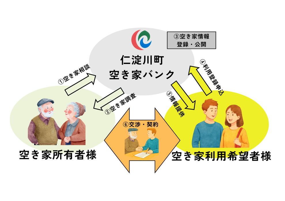 空き家バンク登録の流れ
