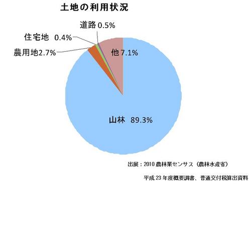 土地の利用状況