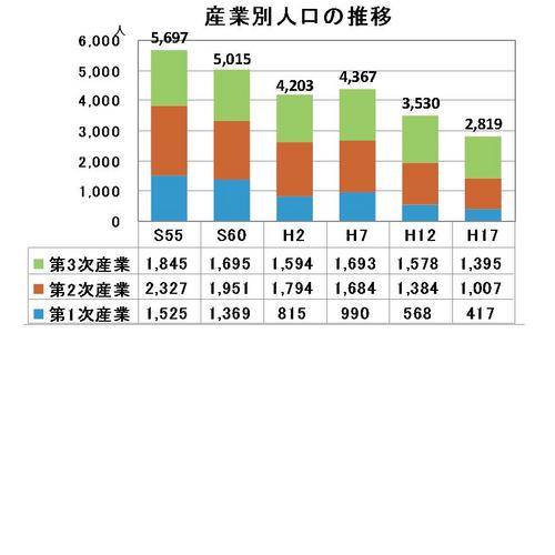 産業別人口の推移