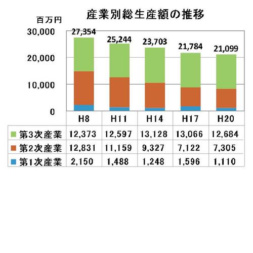 産業別総生産額の推移