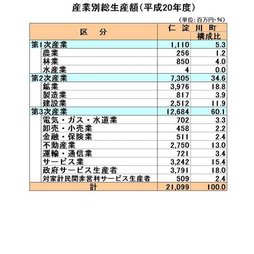 産業別総生産額